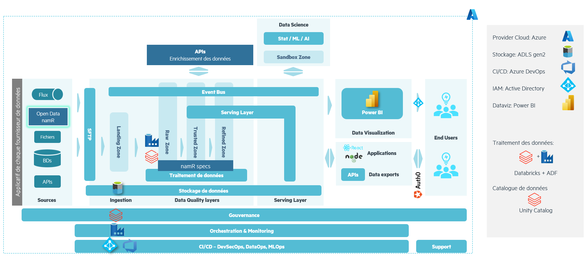 Data Lake Immobilier UI